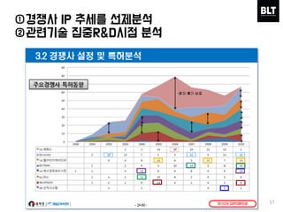 51
①경쟁사 IP 추세를 선제분석
②관련기술 집중R&D시점 분석
 