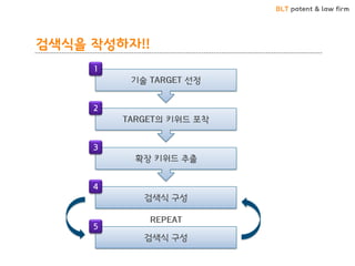 BLT patent & law firm
검색식을 작성하자!!
기술 TARGET 선정
TARGET의 키워드 포착
확장 키워드 추출
검색식 구성
검색식 구성
REPEAT
1
2
3
4
5
 
