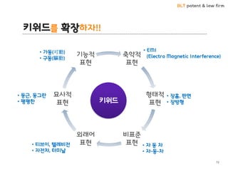 BLT patent & law firm
키워드를 확장하자!!
72
축약적
표현
형태적
표현
비표준
표현
외래어
표현
묘사적
표현
기능적
표현
키워드
• 가동(可動)
• 구동(驅動)
• 둥근, 동그란
• 평평한
• 티브이, 텔레비전
• 자전차, 터미날
• 자 동 차
• 자-동-차
• 장홈, 판면
• 장방형
• EMI
(Electro Magnetic Interference)
 