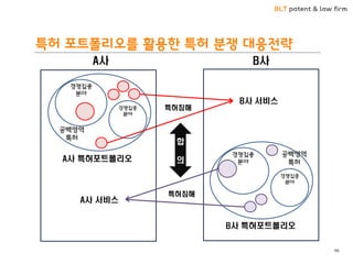 BLT patent & law firm
특허 포트폴리오를 활용한 특허 분쟁 대응전략
96
 