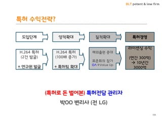 BLT patent & law firm
특허 수익전략?
104
(특허로 돈 벌어본) 특허전담 관리자
박OO 변리사 (전 LG)
특허경영질적확대양적확대도입단계
라이센싱 수익
(연간 300억)
 10년간
3000억
해외출원 증대
표준회의 참가
OAValue Up
H.264 특허
(100배 증가)
+ 특허팀 확대
H.264 특허
(2건 발굴)
+ 연구원 발굴
 