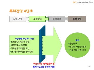 BLT patent & law firm
특허경영 4단계
105
특허경영질적확대양적확대도입단계
<양적확대 단계> 미션
•특허전담 관리자 선임
•발명신고서 의무화
•직무발명 보상금 도입
•연구원 특허창출 능력강화
효과
•출원증가
•연구원 자신감 증가
•기술 적용사례 증가
부담스러운 특허출원비용?
특허사무소와 전략적 제휴
 