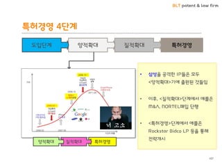 BLT patent & law firm
특허경영 4단계
107
특허경영질적확대양적확대도입단계
특허경영질적확대양적확대
• 삼성을 공격한 IP들은 모두
<양적확대>기에 출원된 것들임
• 이후, <질적확대>단계에서 애플은
M&A, NORTEL매입 단행
• <특허경영>단계에서 애플은
Rockstar Bidco LP 등을 통해
전략개시
 
