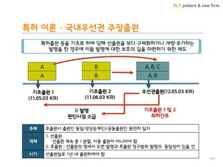 BLT patent & law firm
특허 이론 – 국내우선권 주장출원
117
특허출원 등을 기초로 하여 당해 선출원을 보다 구체화하거나 개량·추가하는
발명을 한 경우에 이들 발명에 대한 보호의 길을 마련하기 위한 제도
주체 후출원시 출원인 동일(정당승계인)/공동출원인 완전히 일치
객체
1. 선출원
선출원 계속 중 / 분할, 이중 출원이 아니어야 함
2. 후출원 : 선출원의 명세서 도면 발명과 후출원 청구범위 발명의 동일성이 있을 것
시기 선출원일로 1년 내 출원하여야 함
B 발명
판단시점 소급
A
기초출원 1
(11.05.03 KR)
기초출원 2
(11.06.03 KR)
A A, B
A, B, C
우선권출원(12.05.03 KR)
B
B
기초출원 1 및 2
취하간주
 