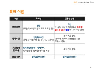 BLT patent & law firm
특허 이론
37
구분 특허권 실용신안권
보호대상
발명
(기술적 사상의 창작으로 고도한 것)
고안
(기술적 사상의 창작이나, 고도할
필요는 없고 물품에 대해서만 인정)
등록요건
법정특허요건
(산업상 이용가능성, 신규성, 진보성)
특허권과 같음
(특허에 비하여 진보성의 진보
정도는 낮음)
권리발생
및 내용
특허권설정등록시발생하며,
특허발명을 실시할 권리를 독점
특허권과 같음
보호기간 출원일로부터20년 출원일로부터10년
 