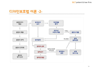 BLT patent & law firm
디자인보호법 이론 -2-
51
 