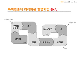 BLT patent & law firm
특허창출에 최적화된 발명기법 6HA
무엇을
(무엇의
어디를)
누가
언제 어디에서 어떻게
왜item 발견
*Start
*Finish
*R&D
*발명대상 구체화
*시장의 니즈
 