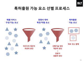 41
제품/서비스
구성/기능 요소
경쟁사 대비
특징/차별 요소
특허출원
가능 요소
아이디어 제안자
주관적 판단
선행기술 대비
객관적 판단
+
전문가
경험적 판단
특허출원 가능 요소 선별 프로세스
따로 또는 함께
 