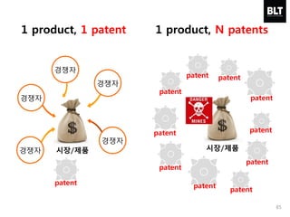 시장/제품
85
1 product, 1 patent 1 product, N patents
시장/제품
patent
patent
patent
patent patent
patent
patent
patent
patent
patent
patent
경쟁자
경쟁자
경쟁자
경쟁자
경쟁자
 