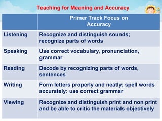 Primer Track Focus on
Accuracy
Listening Recognize and distinguish sounds;
recognize parts of words
Speaking Use correct vocabulary, pronunciation,
grammar
Reading Decode by recognizing parts of words,
sentences
Writing Form letters properly and neatly; spell words
accurately: use correct grammar
Viewing Recognize and distinguish print and non print
and be able to critic the materials objectively
Teaching for Meaning and Accuracy
 
