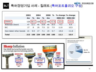 BLT 
특허경영기업 사례 - 질레트 (특허포트폴리오 구성) 
US 4,785,534 US D377,237 
BLTBusiness, Law & Technology 
엄정한 변리사 
52 
US 5,010,646 
US 5,027,511 
US 5,430,939 
US 4,813,131 
US 5,113,585 
 