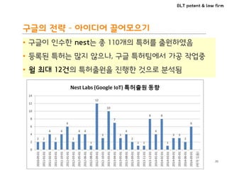 BLT patent & law firm
구글의 전략 – 아이디어 끌어모으기
• 구글이 인수한 nest는 총 110개의 특허를 출원하였음
• 등록된 특허는 많지 않으나, 구글 특허팀에서 가공 작업중
• 월 최대 12건의 특허출원을 진행한 것으로 분석됨
20
 