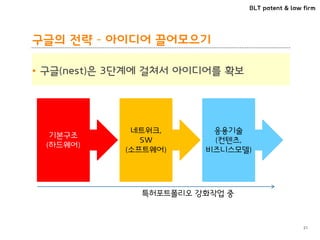 BLT patent & law firm
구글의 전략 – 아이디어 끌어모으기
• 구글(nest)은 3단계에 걸쳐서 아이디어를 확보
21
기본구조
(하드웨어)
네트워크,
SW
(소프트웨어)
응용기술
(컨텐츠,
비즈니스모델)
특허포트폴리오 강화작업 중
 