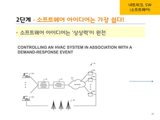 BLT patent & law firm
2단계 - 소프트웨어 아이디어는 가장 쉽다!
• 소프트웨어 아이디어는 ‘상상력’이 원천
25
네트워크, SW
(소프트웨어)
CONTROLLING AN HVAC SYSTEM IN ASSOCIATION WITH A
DEMAND-RESPONSE EVENT
 