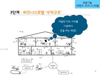 BLT patent & law firm
3단계 - 비즈니스모델 ‘수익구조’
30
응용기술
(컨텐츠, 비즈니스모델)
특허포트폴리오 강화작업 중
개발한 SW, HW를
이용해서
돈을 버는 방법?
 
