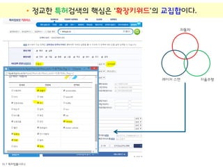 BLT patent & law firm
BLT 특허법률사무소
어
떻
게
(Element)
6HA Idea Canvas• 정교한 특허검색의 핵심은 ‘확장키워드’의 교집합이다.
자동차
자율주행레이저 스캔
 