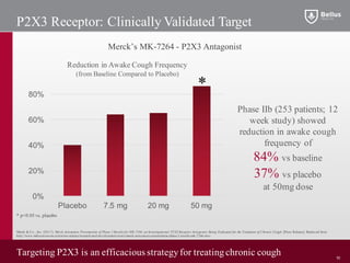 P2X3 Receptor: Clinically Validated Target
Targeting P2X3 is an efficacious strategyfor treatingchronic cough
Merck & Co., Inc. (2017). Merck Announces Presentation of Phase 2 Results for MK-7264, an Investigational, P2X3 Receptor Antagonist, Being Evaluated for the Treatment of Chronic Cough. [Press Release]. Retrieved from
http://www.mrknewsroom.com/news-release/research-and-development-news/merck-announces-presentation-phase-2-results-mk-7264-inve
Merck’s MK-7264 - P2X3 Antagonist
Reduction in Awake Cough Frequency
(from Baseline Compared to Placebo)
* p<0.05 vs. placebo
0%
20%
40%
60%
80%
Placebo 7.5 mg 20 mg 50 mg
*
Phase IIb (253 patients; 12
week study) showed
reduction in awake cough
frequency of
84% vs baseline
37% vs placebo
at 50mg dose
10
 