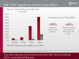 MK-7264: Significant Adverse Taste Effect
Taste effect likelydue to low selectivityfor P2X3; MK-7264 also inhibiting
P2X2/3, particularlyat 50mg dose
0%
10%
20%
30%
40%
50%
60%
70%
80%
90%
Placebo 7.5mg 20mg 50mg
Taste Disturbance Complete Loss of Taste
At therapeutic dose (50 mg BID):
~80%
of patients
reported taste
alteration
~40%
of patients reported
very/extremely
bothersome taste
effect
Merck & Co., Inc. (2017). Merck Announces Presentation of Phase 2 Results for MK-7264, an Investigational, P2X3 Receptor Antagonist, Being Evaluated for the Treatment of Chronic Cough. [Press Release]. Retrieved from
http://www.mrknewsroom.com/news-release/research-and-development-news/merck-announces-presentation-phase-2-results-mk-7264-inve
Phase IIb: Percent of Patients Reporting Taste
Side Effect
11
 