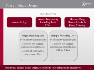 Phase 1 Study Design
Traditional design; assess safety, tolerability(includingtaste),drug levels
Measure Drug
Plasma Levels for
Phase 2 Dosing
Assess Tolerability
IncludingTaste
Effect
Assess Safety
Key Objectives
22
Single Ascending Dose
n=48 healthy adult subjects
5 cohorts of 8 subjects
administered single dose
1 cohort of 8 subjects to
assess taste effect
Multiple Ascending Dose
n=24 healthy adult subjects
3 cohorts of 8 subjects
administered multiple dose
BID for 7 days
 