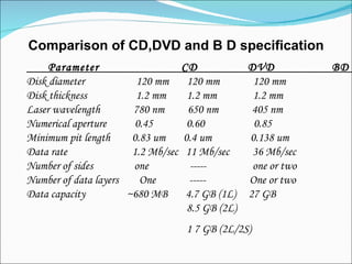 Blu Ray Disc | PPT