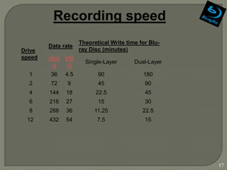Recording speed
                      Theoretical Write time for Blu-
          Data rate
Drive                 ray Disc (minutes)
speed     Mbit MB
                        Single-Layer       Dual-Layer
           /s  /s
  1       36    4.5          90               180
  2       72     9           45                90
  4       144   18          22.5               45
  6       216   27           15                30
  8       288   36         11.25              22.5
 12   ]   432   54           7.5               15




                                                        17
 