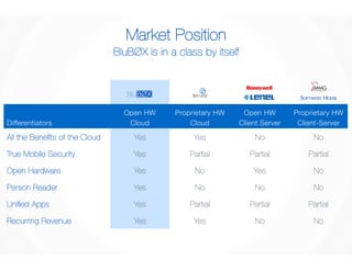 Market Position 
BluBØX is in a class by itself 
Differentiators 
Open HW 
Cloud 
Proprietary HW 
Cloud 
Open HW 
Client Server 
Proprietary HW 
Client-Server 
All the Benefits of the Cloud 
Yes 
Yes 
No 
No 
True Mobile Security 
Yes 
Partial 
Partial 
Partial 
Open Hardware 
Yes 
No 
Yes 
No 
Person Reader 
Yes 
No 
No 
No 
Unified Apps 
Yes 
Partial 
Partial 
Partial 
Recurring Revenue 
Yes 
Yes 
No 
No 
 