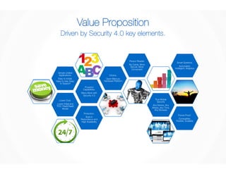 Value Proposition 
Driven by Security 4.0 key elements. 
Lower Cost. 
Lower Initial and 
TCO, PaaS/SaaS 
Model 
Powerful 
Capabilities. 
Many More with 
Security 4.0 
Simple Unified 
Applications. 
Easy to Install, 
Easy to Use, Easy 
to Support 
Choice. 
Open Mercury 
Hardware Platform 
Person Reader. 
No Cards, More 
Secure, More 
Convenient 
True Mobile 
Security 
Any Device, Any 
Where, Any Time, 
Any Browser 
Protection. 
Built-In 
Redundancy and 
High Availability 
Smart Systems. 
Automated, 
Intelligent, Adaptive 
Future Proof. 
Compatible, 
Flexible, Scalable 
 
