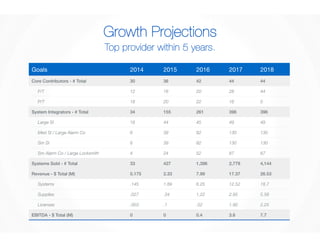 Growth Projections 
Top provider within 5 years. 
Goals 
2014 
2015 
2016 
2017 
2018 
Core Contributors - # Total! 30! 36! 42! 44! 44! 
F/T 
12 
16 
20 
28 
44 
P/T 
18 
20 
22 
16 
0 
System Integrators - # Total! 34! 155! 261! 396! 396! 
Large SI 
18 
44 
45 
49 
49 
Med SI / Large Alarm Co 
6 
39 
82 
130 
130 
Sm SI 
6 
39 
82 
130 
130 
Sm Alarm Co / Large Locksmith 
4 
24 
52 
87 
87 
Systems Sold - # Total! 33! 427! 1,396! 2,779! 4,144! 
Revenue - $ Total (M)! 0.175! 2.33! 7.99! 17.37! 26.53! 
Systems 
.145 
1.89 
6.25 
12.52 
18.7 
Supplies 
.027 
.34 
1.22 
2.95 
5.58 
Licenses 
.003 
.1 
.52 
1.90 
2.25 
EBITDA - $ Total (M)! 0! 0! 0.4! 3.6! 7.7! 
 