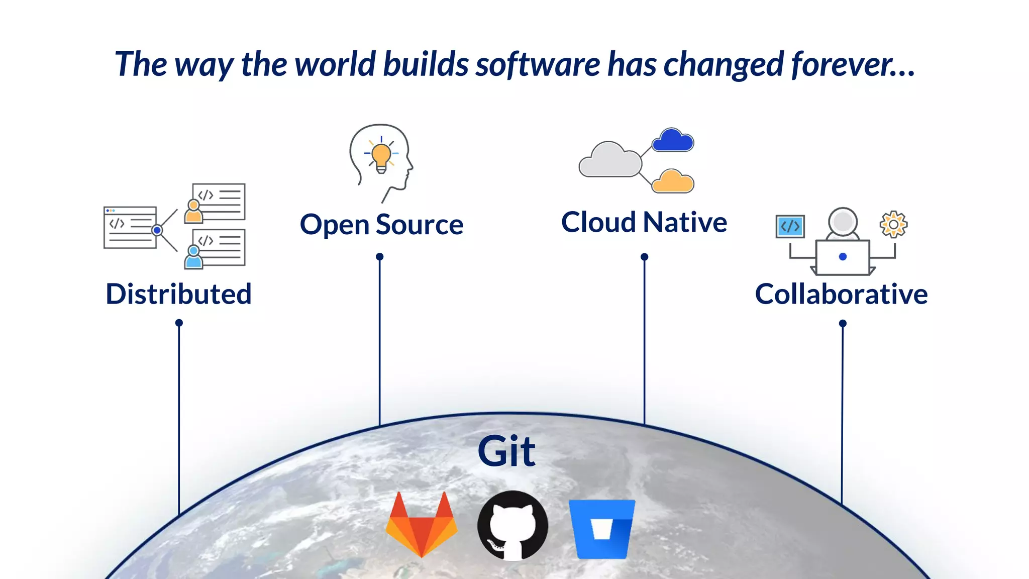 Git
Cloud Native
Collaborative
Open Source
Distributed
The way the world builds software has changed forever…
 