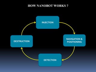 HOW NANOBOT WORKS ?
INJECTION
DESTRUCTION
NAVIGATION &
POSITIONING
DETECTION
 