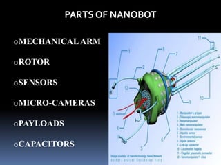 PARTS OF NANOBOT
oMECHANICAL ARM
oROTOR
oSENSORS
oMICRO-CAMERAS
oPAYLOADS
oCAPACITORS
 