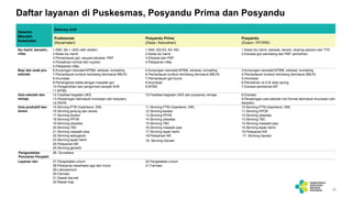 11
Daftar layanan di Puskesmas, Posyandu Prima dan Posyandu
Ibu hamil, bersalin,
nifas
Bayi dan anak pra-
sekolah
Usia sek...