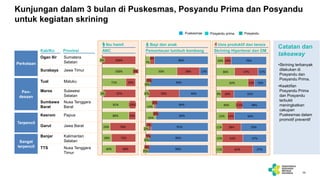 16
Tual
Kunjungan dalam 3 bulan di Puskesmas, Posyandu Prima dan Posyandu
untuk kegiatan skrining
Kab/Ko
Surabaya
Maros
Su...