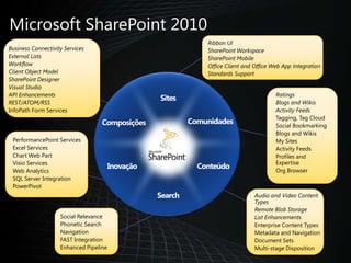 Microsoft SharePoint 2010Ribbon UISharePoint WorkspaceSharePoint MobileOffice Client and Office Web App IntegrationStandards SupportBusiness Connectivity ServicesExternal ListsWorkflowClient Object ModelSharePoint DesignerVisual StudioAPI EnhancementsREST/ATOM/RSSInfoPath Form ServicesSitesRatingsBlogs and WikisActivity FeedsTagging, Tag CloudSocial BookmarkingBlogs and WikisMy SitesActivity FeedsProfiles and ExpertiseOrg BrowserComunidadesComposiçõesPerformancePoint ServicesExcel ServicesChart Web PartVisio ServicesWeb AnalyticsSQL Server IntegrationPowerPivotConteúdoInovaçãoSearchAudio and Video Content TypesRemote Blob StorageList EnhancementsEnterprise Content TypesMetadata and NavigationDocument SetsMulti-stage DispositionSocial RelevancePhonetic SearchNavigationFAST IntegrationEnhanced Pipeline