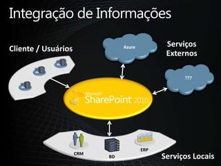 Integração de InformaçõesServiços ExternosCliente / UsuáriosAzure???ERPServiços LocaisCRMBD