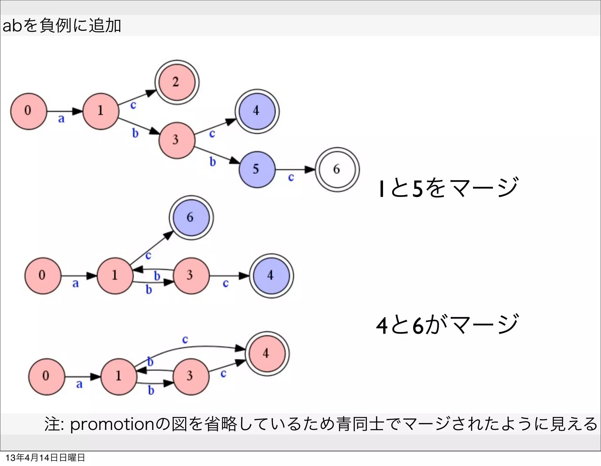  
abを負例に追加




                            1と5をマージ




                            4と6がマージ



     注: promotionの図を省略しているため青同士でマージされたように見える
                                            
13年4月14日日曜日
 