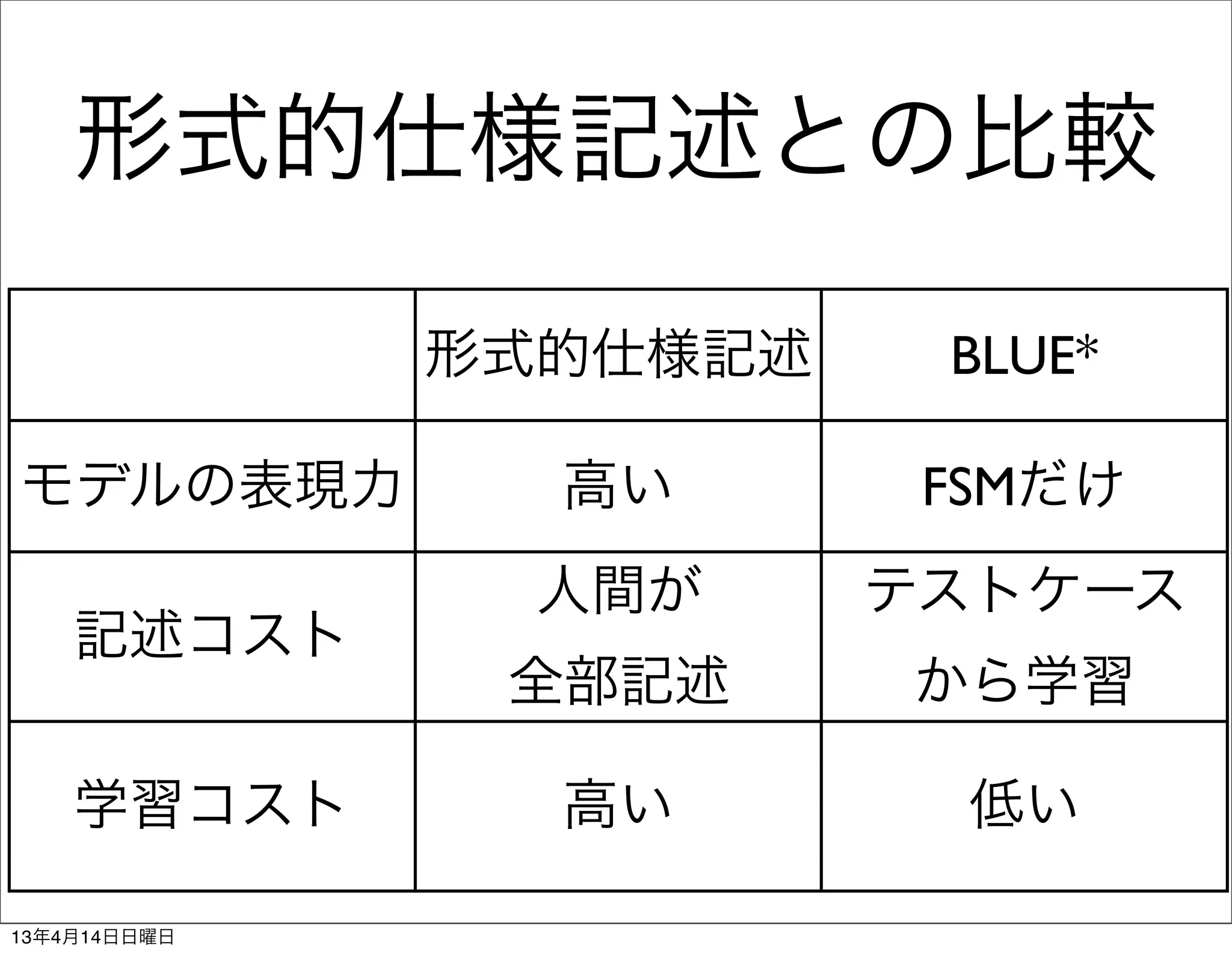 形式的仕様記述との比較

              形式的仕様記述    BLUE*

モデルの表現力         高い       FSMだけ
                人間が     テストケース
    記述コスト
               全部記述     から学習

    学習コスト       高い        低い

13年4月14日日曜日
 