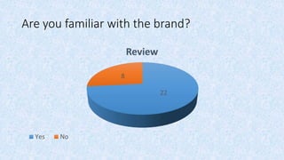 Are you familiar with the brand?
22
8
Review
Yes No
 