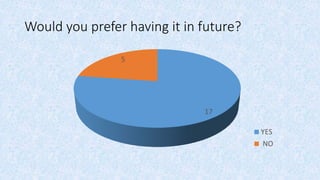 Would you prefer having it in future?
17
5
YES
NO
 