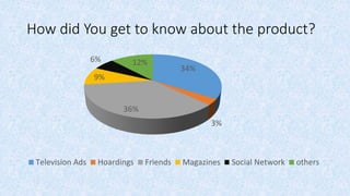 How did You get to know about the product?
34%
3%
36%
9%
6% 12%
Television Ads Hoardings Friends Magazines Social Network others
 