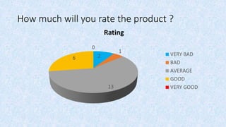 How much will you rate the product ?
2
1
13
6
0
Rating
VERY BAD
BAD
AVERAGE
GOOD
VERY GOOD
 