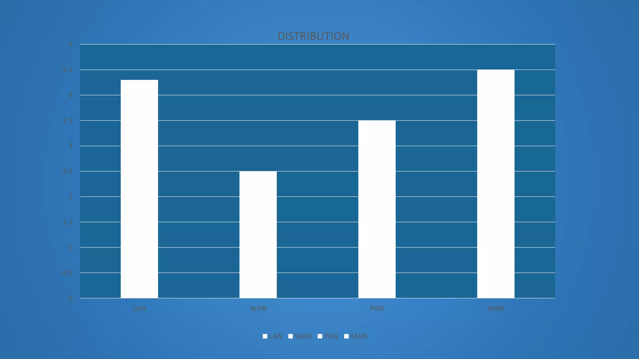 0
0.5
1
1.5
2
2.5
3
3.5
4
4.5
5
LAN WAN PAN MAN
DISTRIBUTION
LAN WAN PAN MAN
 