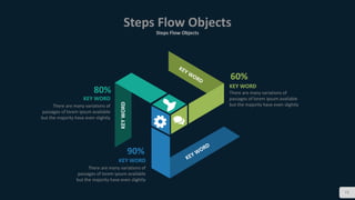 72
Steps Flow Objects
Steps Flow Objects
90%
80%
60%
KEY WORD
There are many variations of
passages of lorem ipsum available
but the majority have even slightly
KEY WORD
There are many variations of
passages of lorem ipsum available
but the majority have even slightly
KEY WORD
There are many variations of
passages of lorem ipsum available
but the majority have even slightly
KEYWORD
 