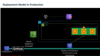 AWS EC2 Blue-Green Deployment using code deploy | PPT