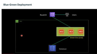 Blue-Green Deployment