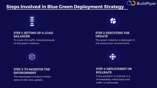 Everything about Blue-Green Deployment Strategy! | PDF