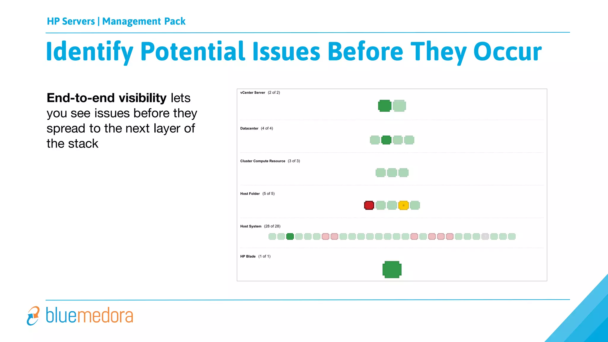 HP Servers | Management Pack
End-to-end visibility lets
you see issues before they
spread to the next layer of
the stack
Identify Potential Issues Before They Occur
 