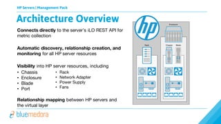 HP Servers | Management Pack
Connects directly to the server’s iLO REST API for
metric collection
Automatic discovery, relationship creation, and
monitoring for all HP server resources
Visibility into HP server resources, including
• Chassis
• Enclosure
• Blade
• Port
Relationship mapping between HP servers and
the virtual layer
Architecture Overview
• Rack
• Network Adapter
• Power Supply
• Fans
 