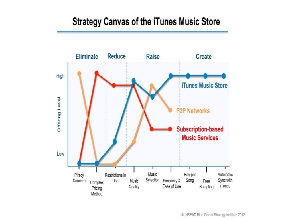 Apple Blue oceanstrategy