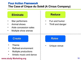 Four Action Framework The Case of Cirque du Soleil (A Circus Company) Theme Refined environment Multiple productions Artistic music and dance Eliminate Reduce Raise Create Star performers Animal shows Aisle concession sales Multiple show arenas Fun and humor Thrill and danger Unique venue 